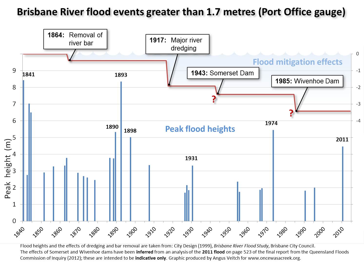 Flood events greater than 1.7m in the Brisbane River since 1841. Also shown are the estimated mitigating impacts of river works and the two dams. All data are sourced from the <a href="http://resources.news.com.au/files/2011/01/20/1225991/887259-110121-brisbane-flood-study-jun-1999.pdf">Brisbane River Flood Study</a> except the effect of the two dams, which is indicative only and has been inferred from an analysis on page 523 of the <a href="http://www.floodcommission.qld.gov.au/publications/final-report">final report</a> of the Flood Commission of Inquiry.