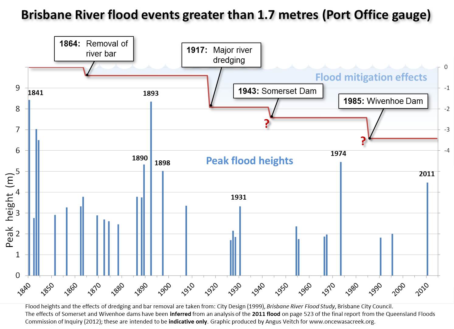 Brisbane River Tide Chart