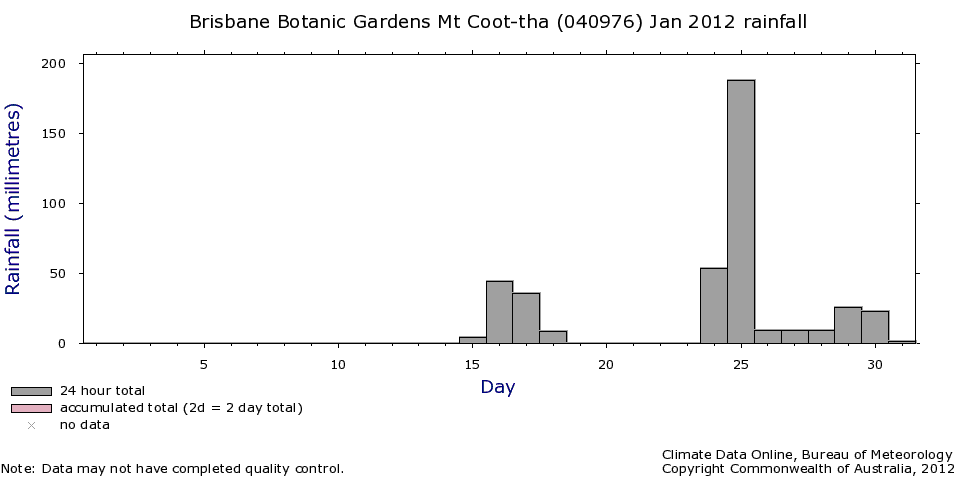 Daily rainfall at the Mount Coot-tha Botanic Gardens in January 2012